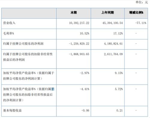 宏創(chuàng)科技2020年上半年虧損125.98萬元 軟件產(chǎn)品銷售下滑與業(yè)務(wù)轉(zhuǎn)型挑戰(zhàn)